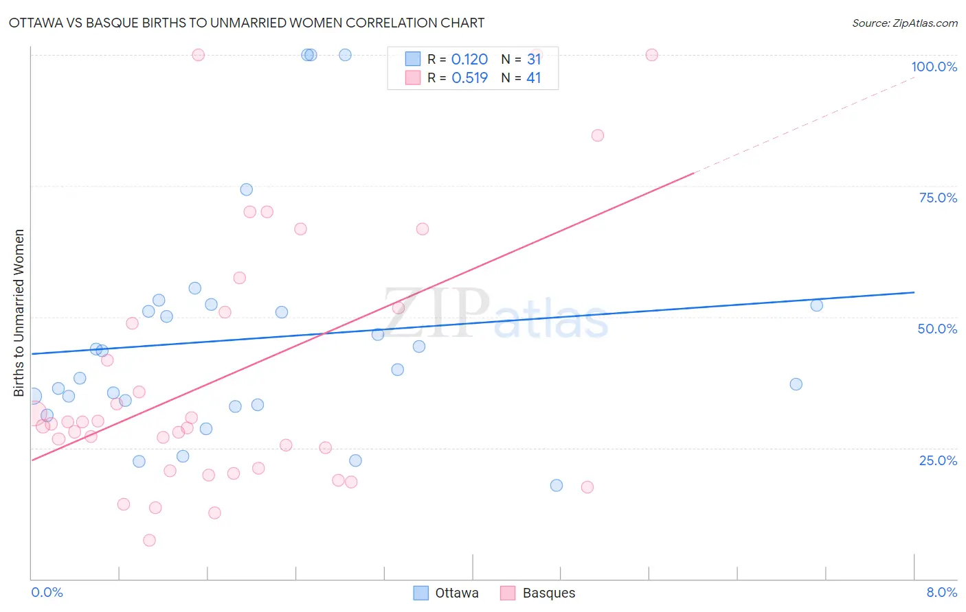 Ottawa vs Basque Births to Unmarried Women