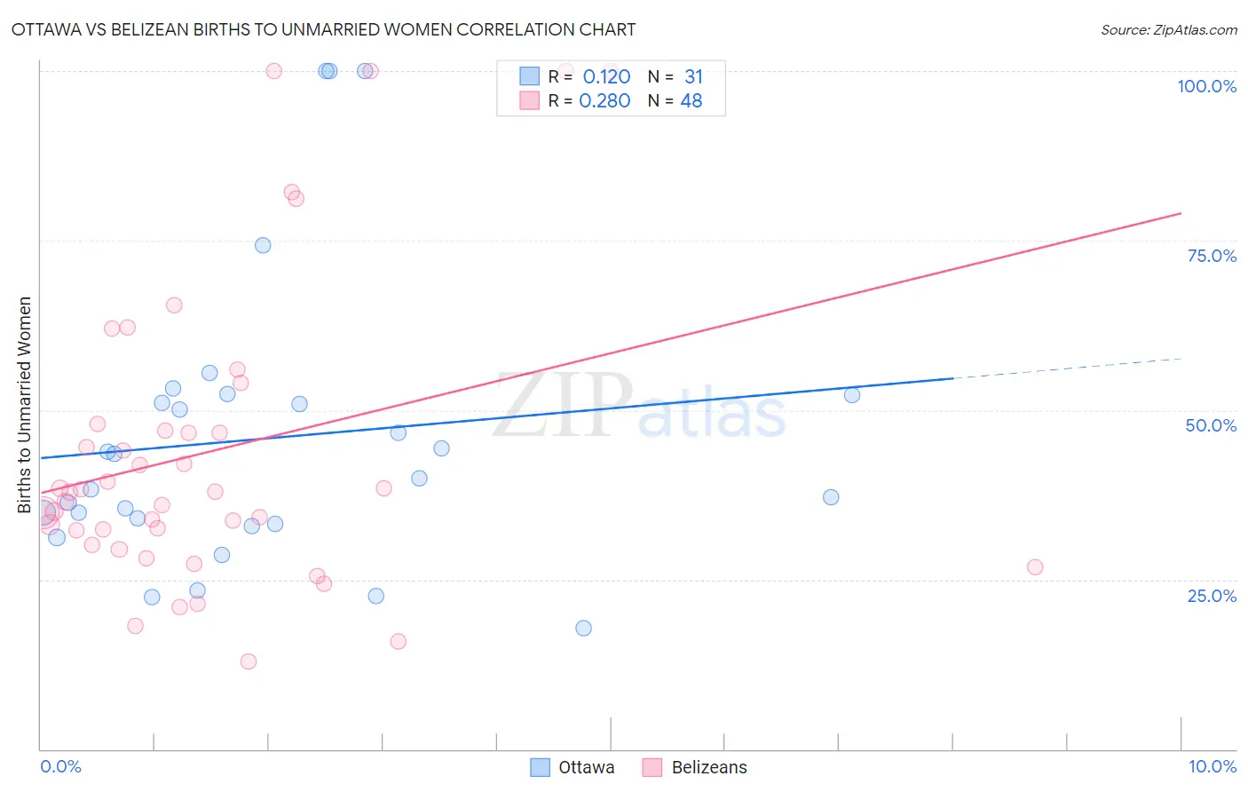 Ottawa vs Belizean Births to Unmarried Women