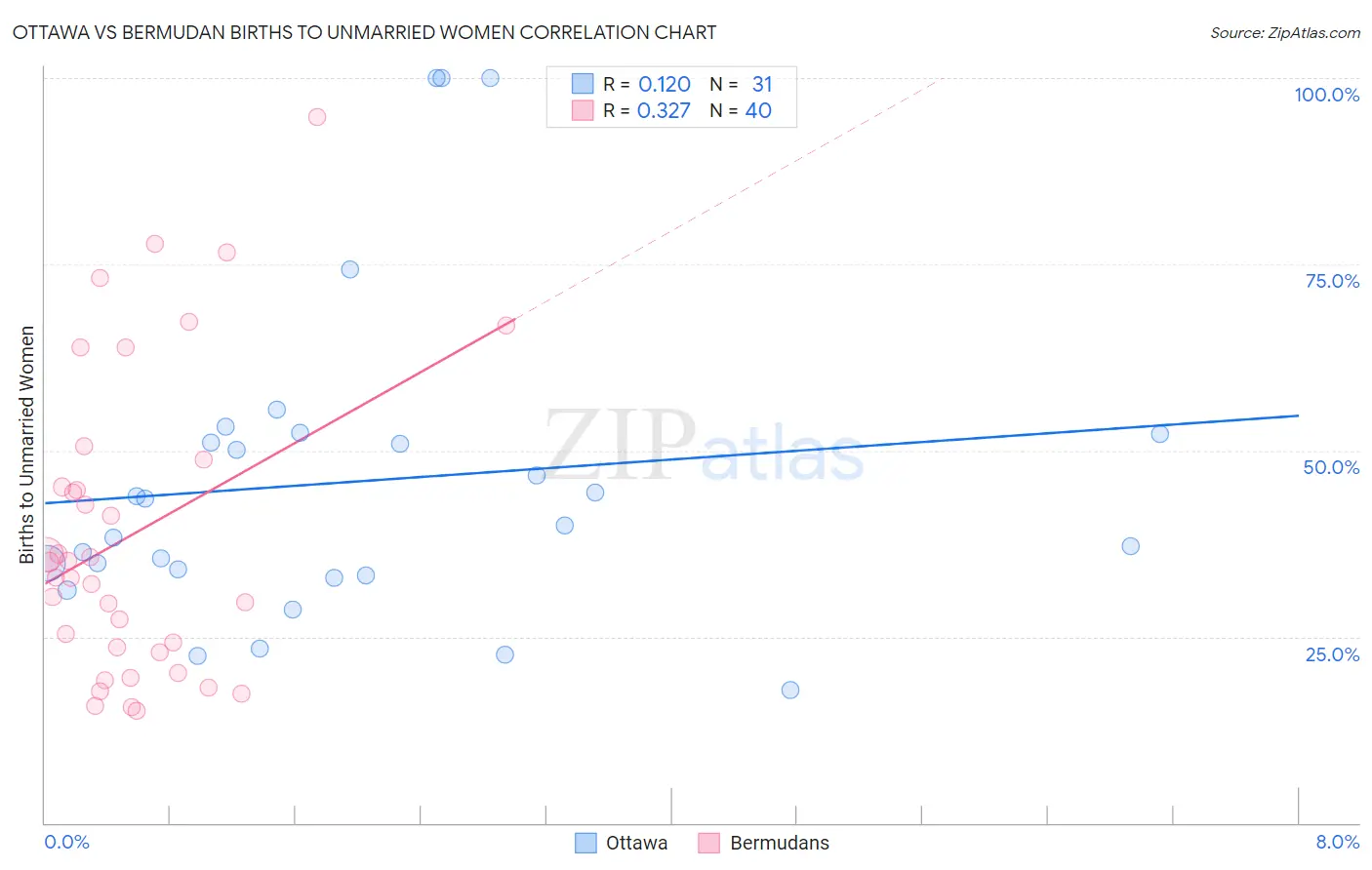 Ottawa vs Bermudan Births to Unmarried Women