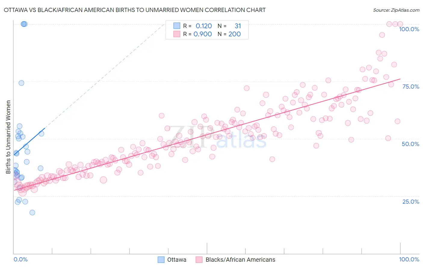 Ottawa vs Black/African American Births to Unmarried Women