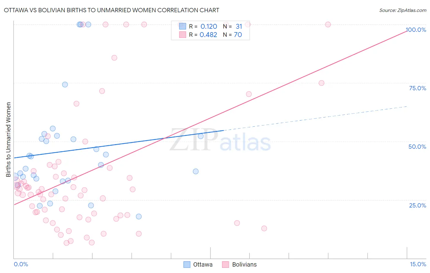 Ottawa vs Bolivian Births to Unmarried Women