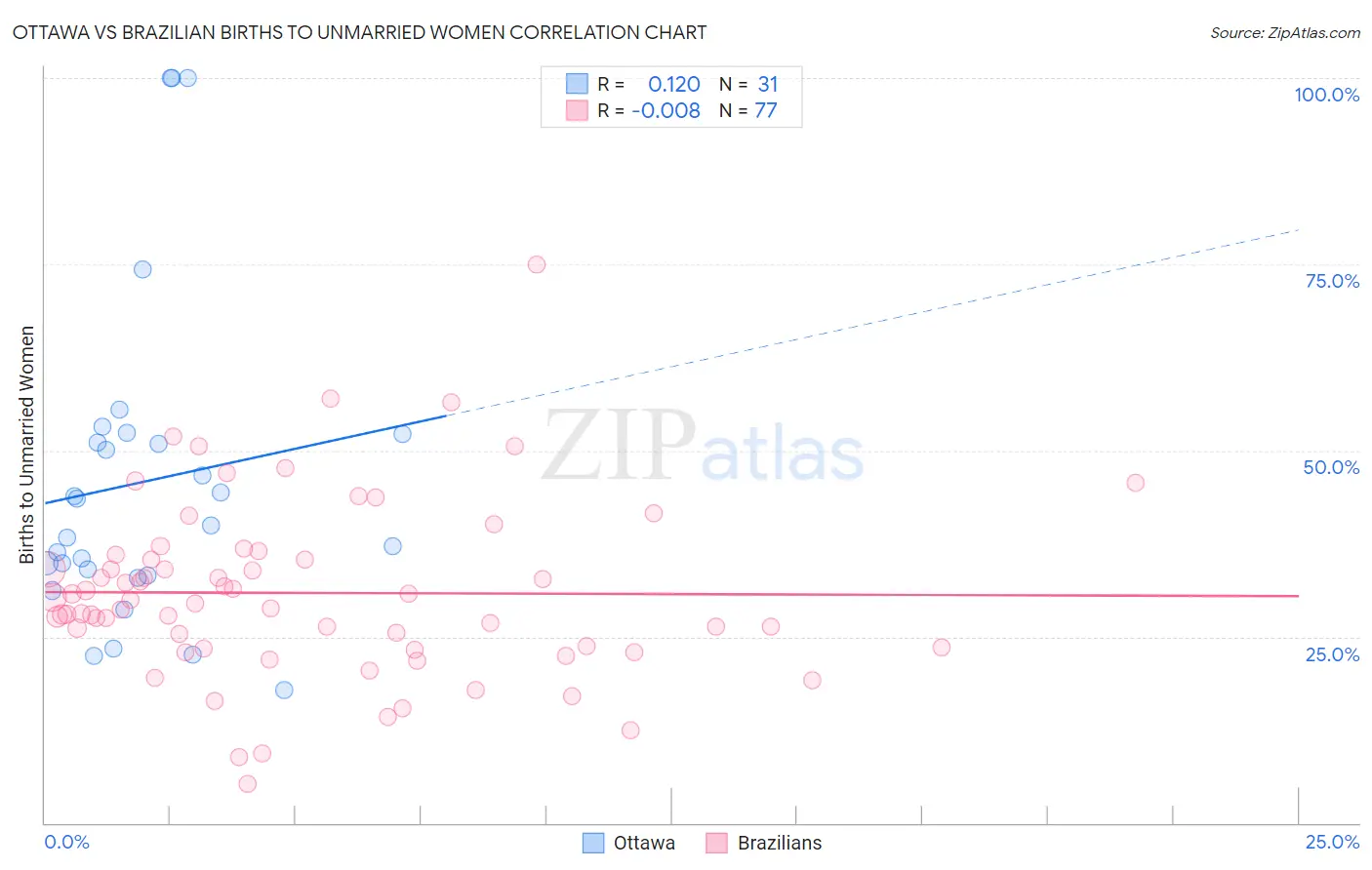 Ottawa vs Brazilian Births to Unmarried Women