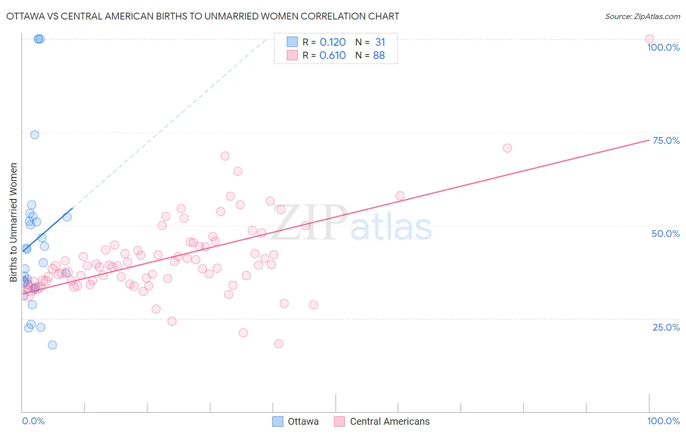 Ottawa vs Central American Births to Unmarried Women