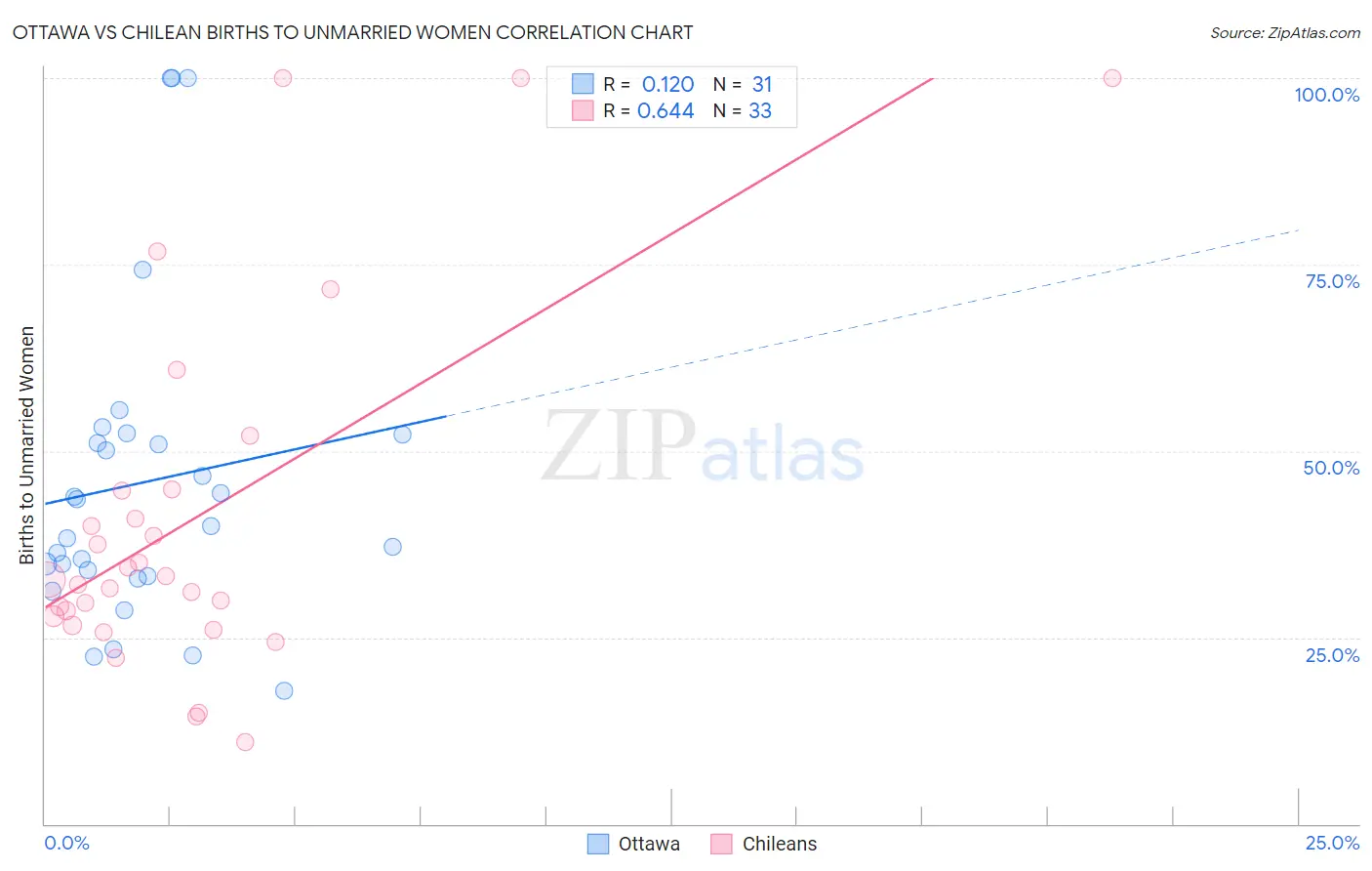 Ottawa vs Chilean Births to Unmarried Women