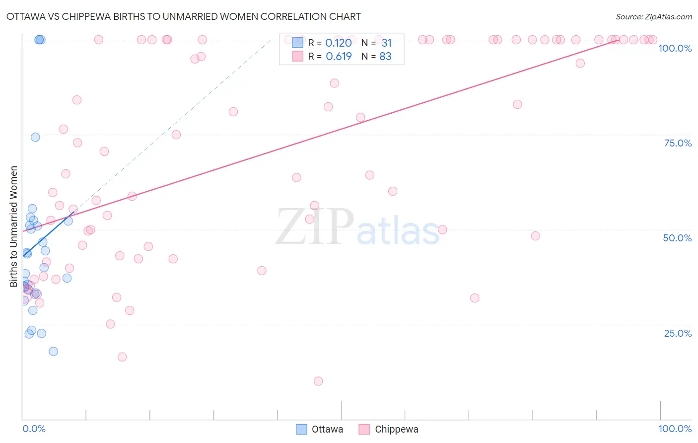 Ottawa vs Chippewa Births to Unmarried Women