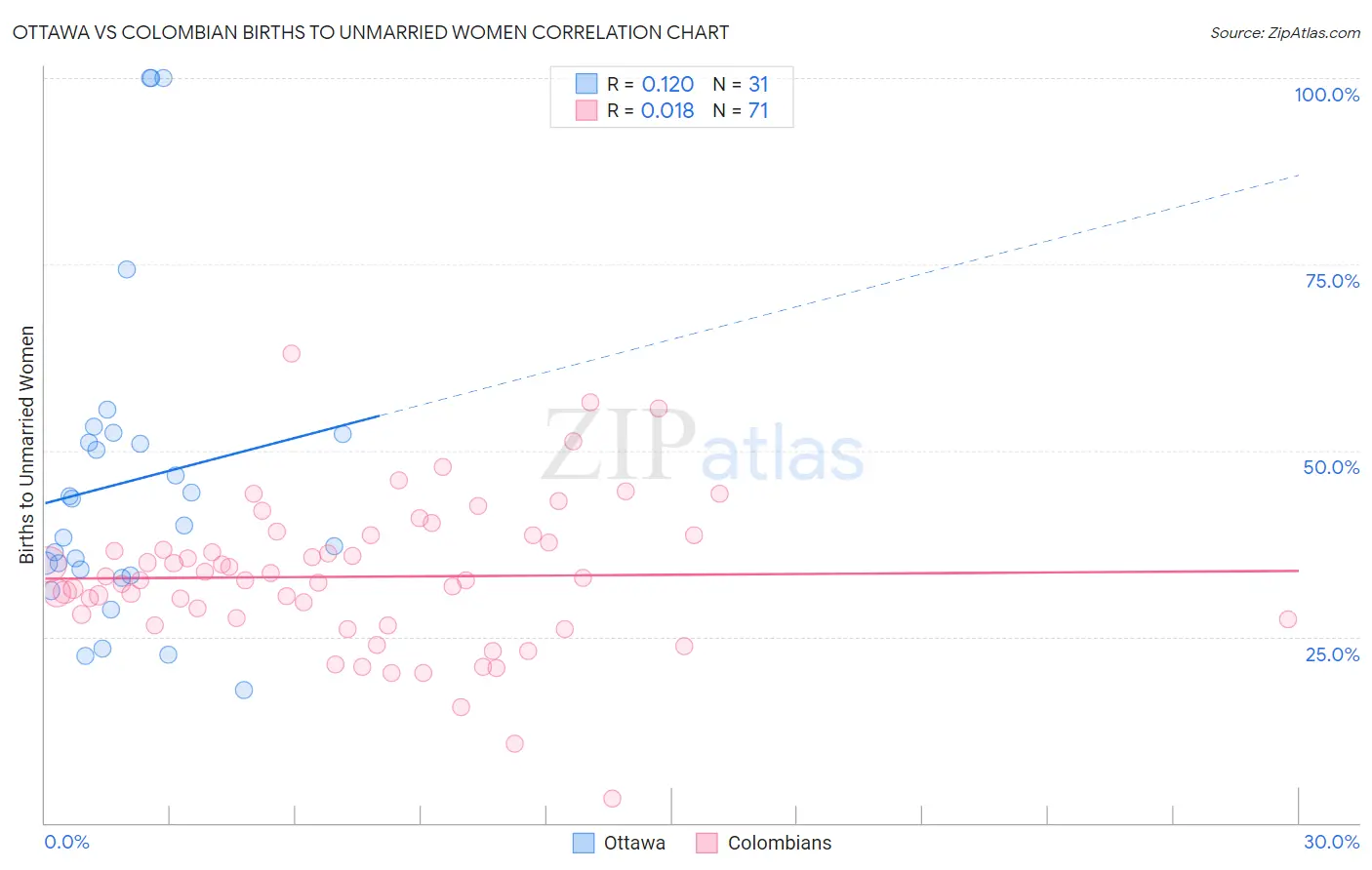 Ottawa vs Colombian Births to Unmarried Women