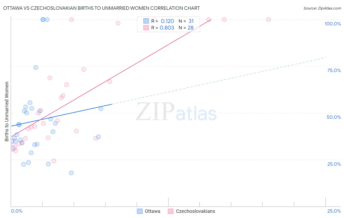 Ottawa vs Czechoslovakian Births to Unmarried Women
