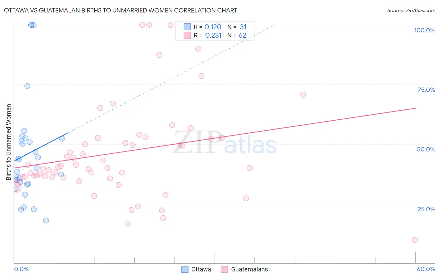 Ottawa vs Guatemalan Births to Unmarried Women