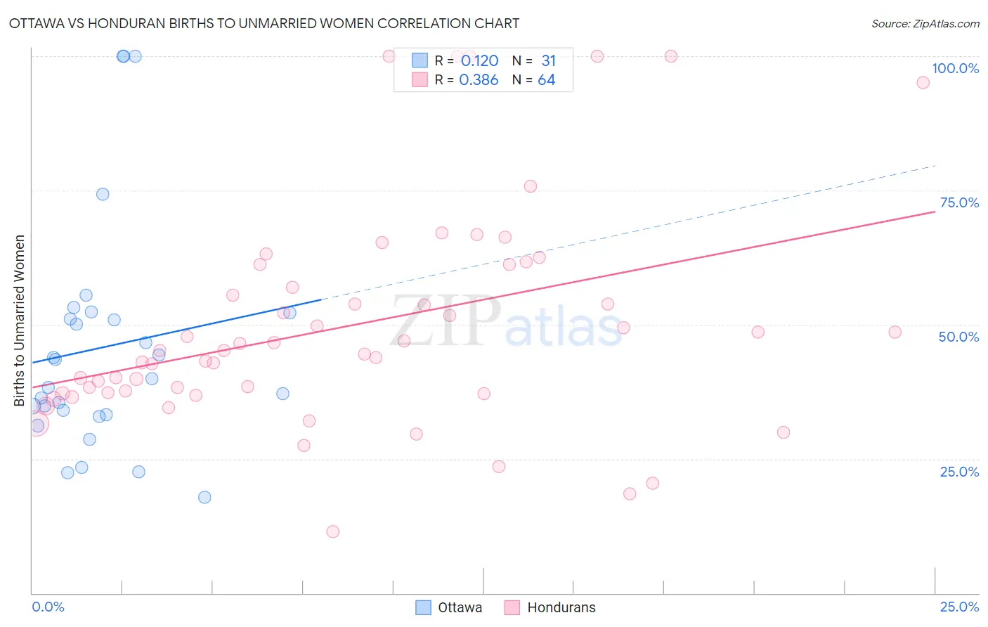 Ottawa vs Honduran Births to Unmarried Women