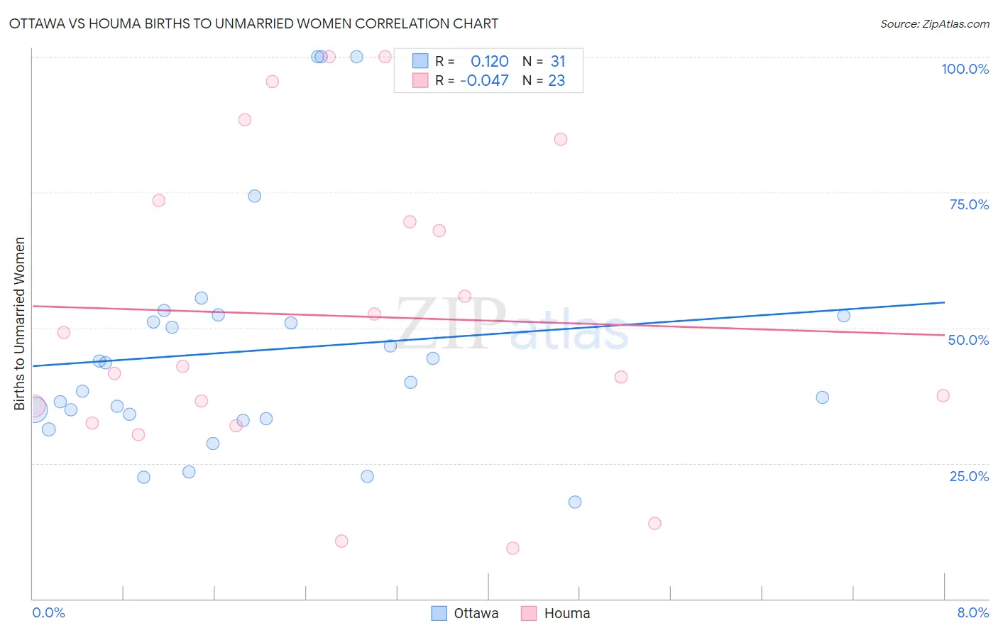 Ottawa vs Houma Births to Unmarried Women
