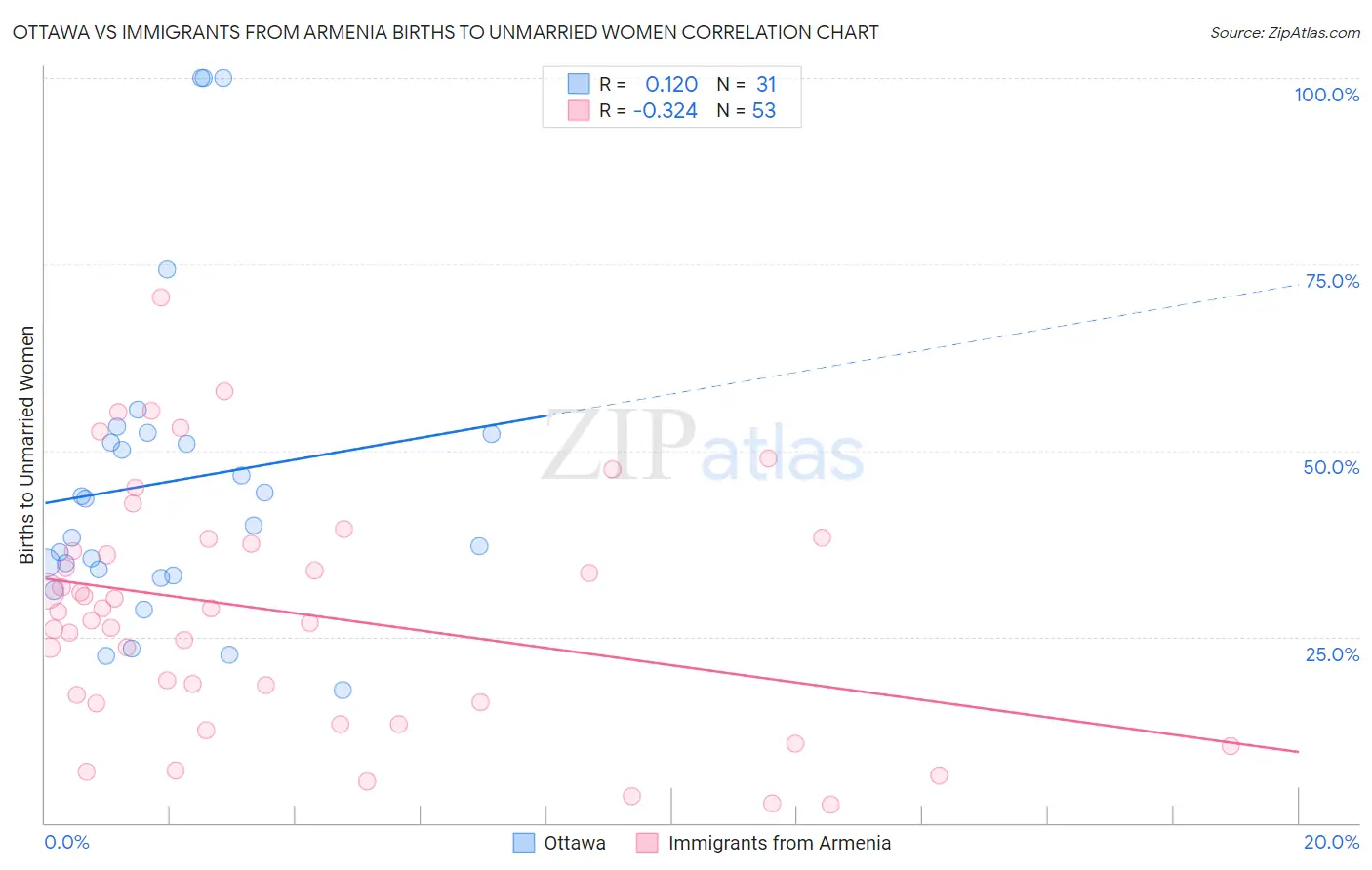 Ottawa vs Immigrants from Armenia Births to Unmarried Women