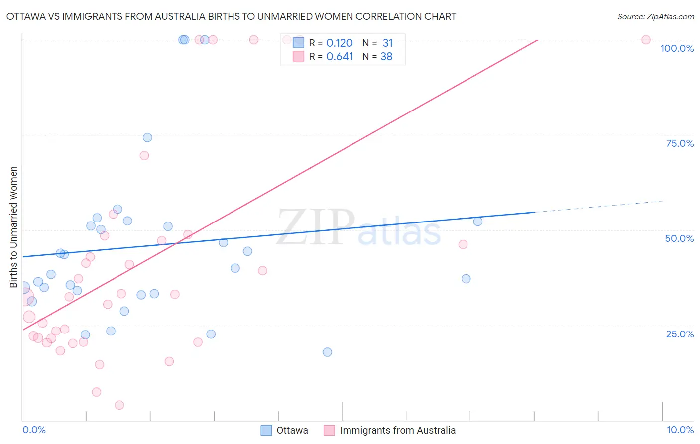 Ottawa vs Immigrants from Australia Births to Unmarried Women