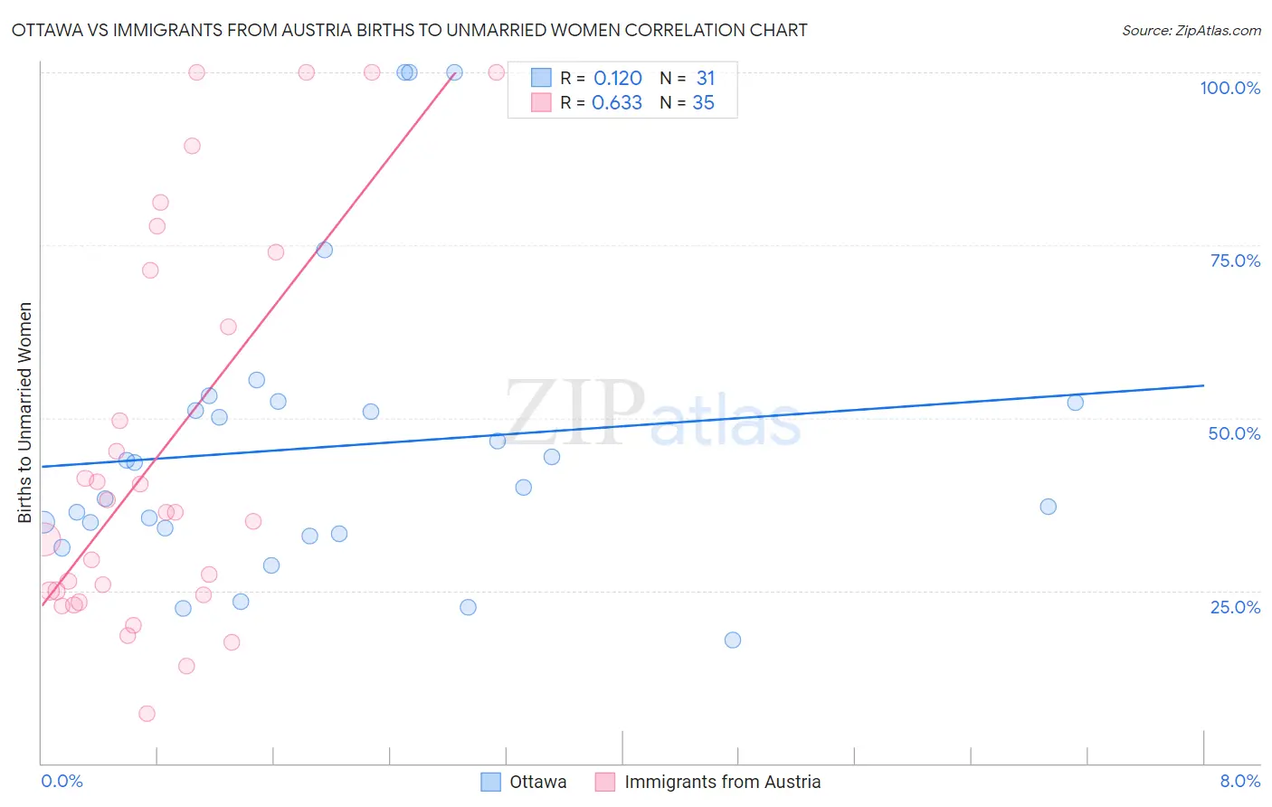 Ottawa vs Immigrants from Austria Births to Unmarried Women