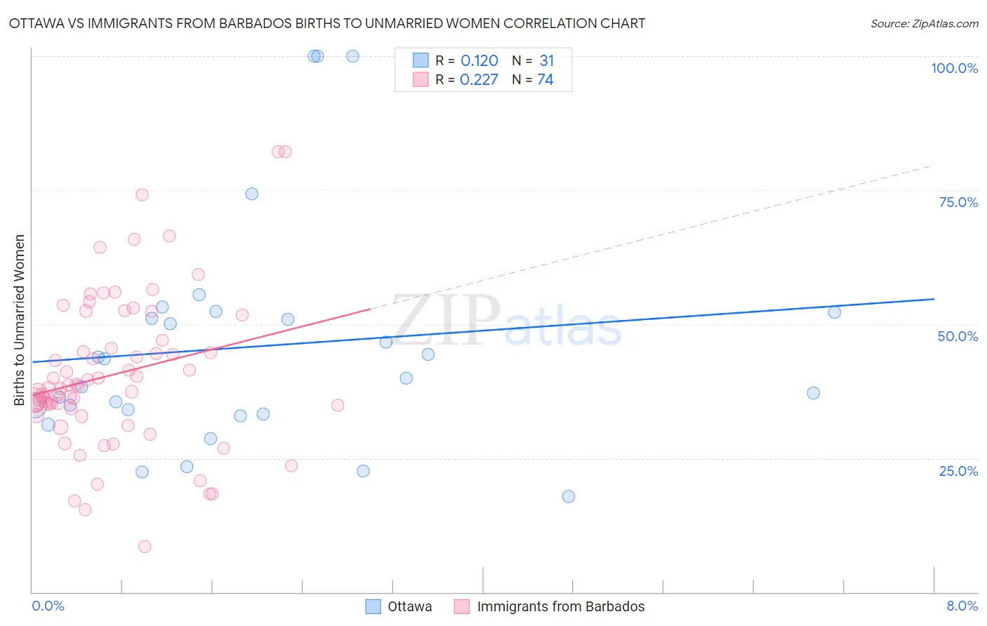 Ottawa vs Immigrants from Barbados Births to Unmarried Women