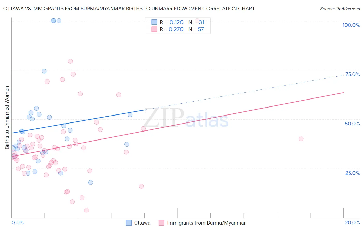 Ottawa vs Immigrants from Burma/Myanmar Births to Unmarried Women
