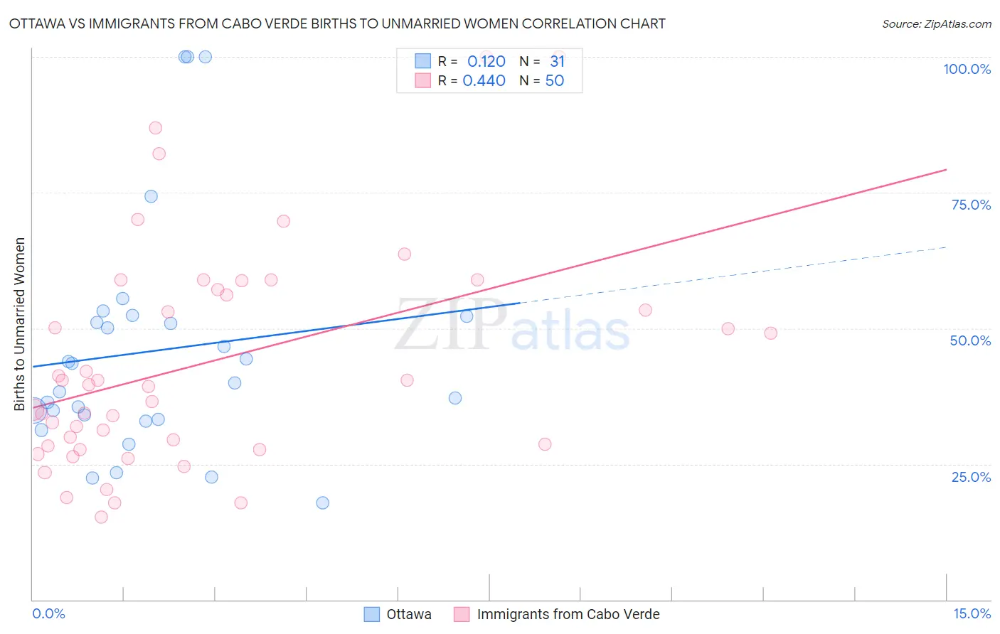 Ottawa vs Immigrants from Cabo Verde Births to Unmarried Women
