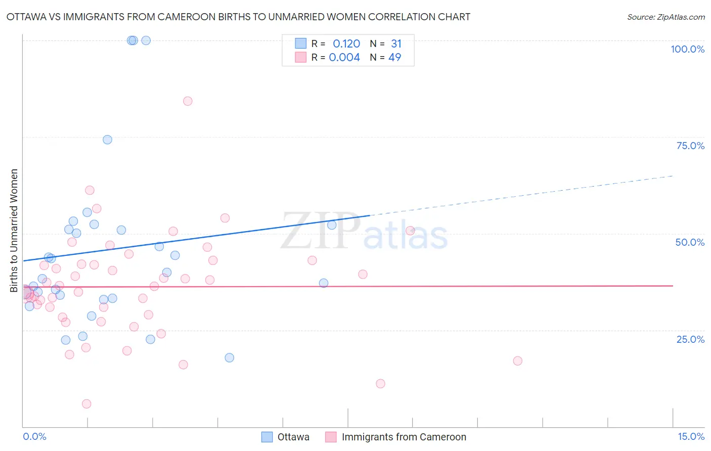 Ottawa vs Immigrants from Cameroon Births to Unmarried Women