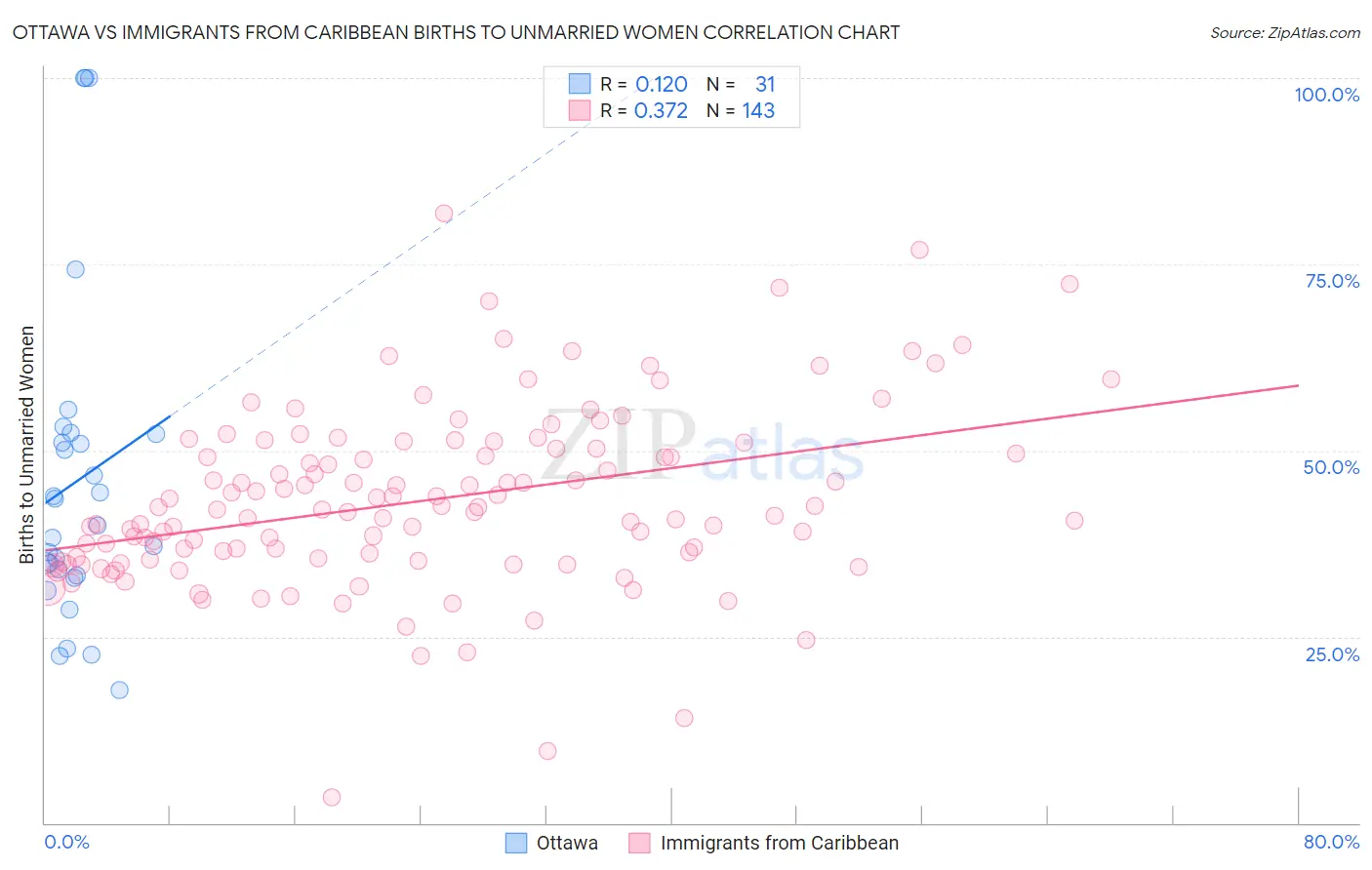 Ottawa vs Immigrants from Caribbean Births to Unmarried Women