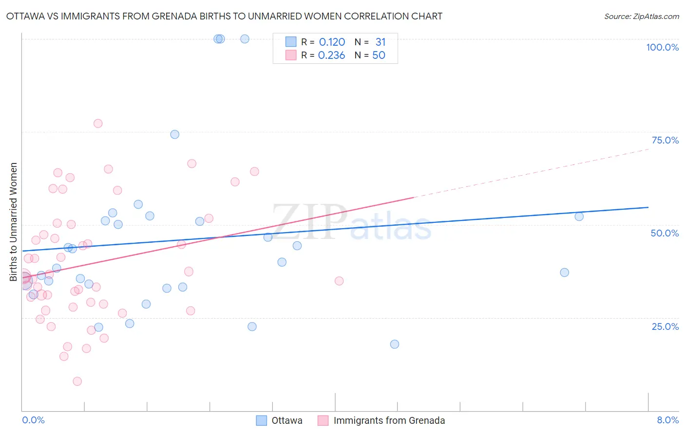 Ottawa vs Immigrants from Grenada Births to Unmarried Women