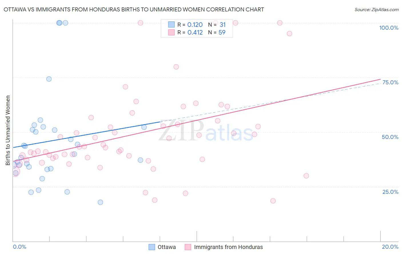 Ottawa vs Immigrants from Honduras Births to Unmarried Women