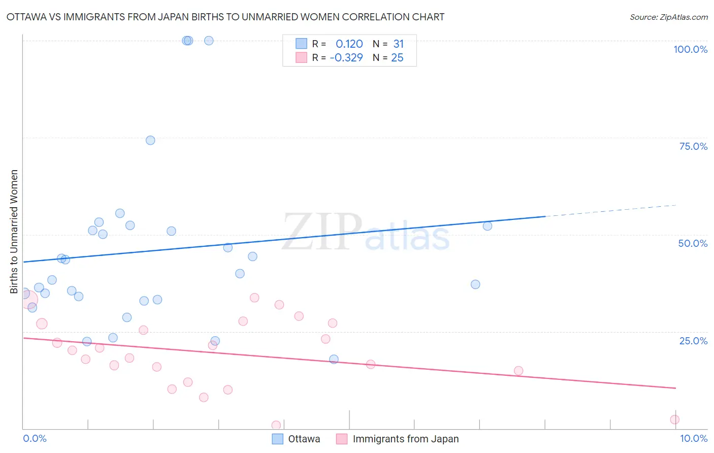 Ottawa vs Immigrants from Japan Births to Unmarried Women