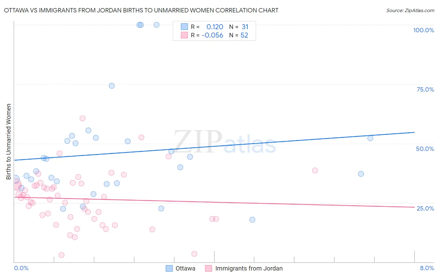 Ottawa vs Immigrants from Jordan Births to Unmarried Women