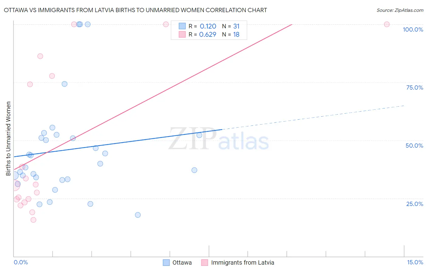 Ottawa vs Immigrants from Latvia Births to Unmarried Women