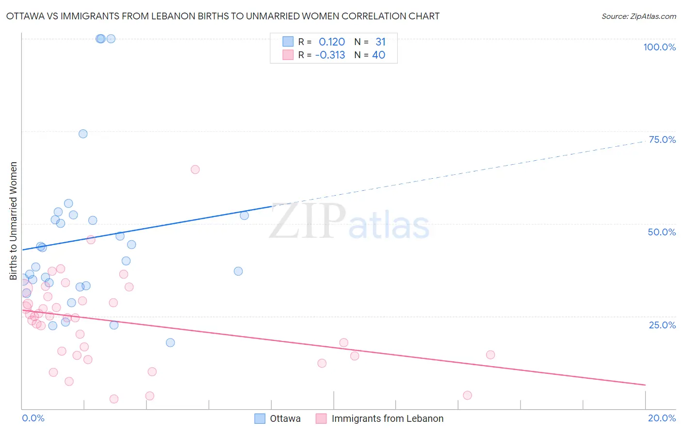Ottawa vs Immigrants from Lebanon Births to Unmarried Women