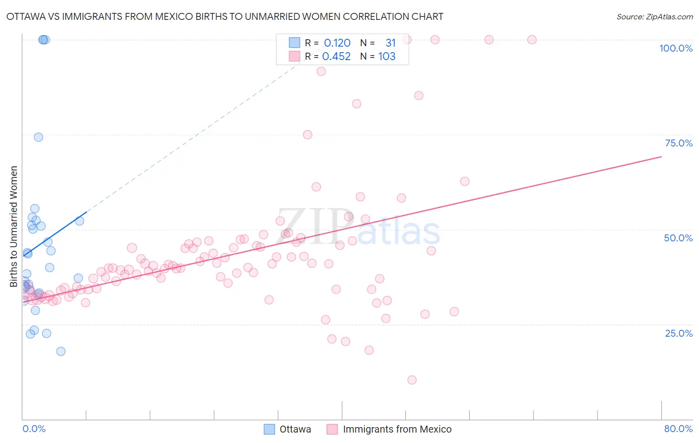 Ottawa vs Immigrants from Mexico Births to Unmarried Women