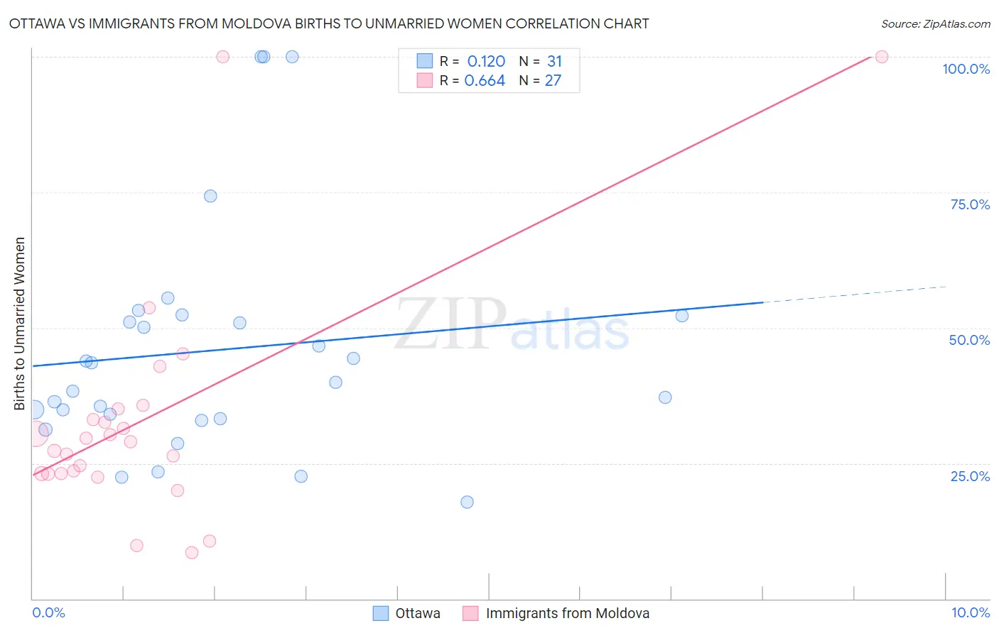 Ottawa vs Immigrants from Moldova Births to Unmarried Women