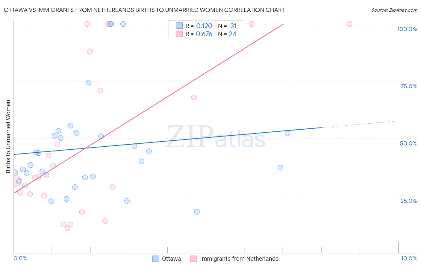 Ottawa vs Immigrants from Netherlands Births to Unmarried Women