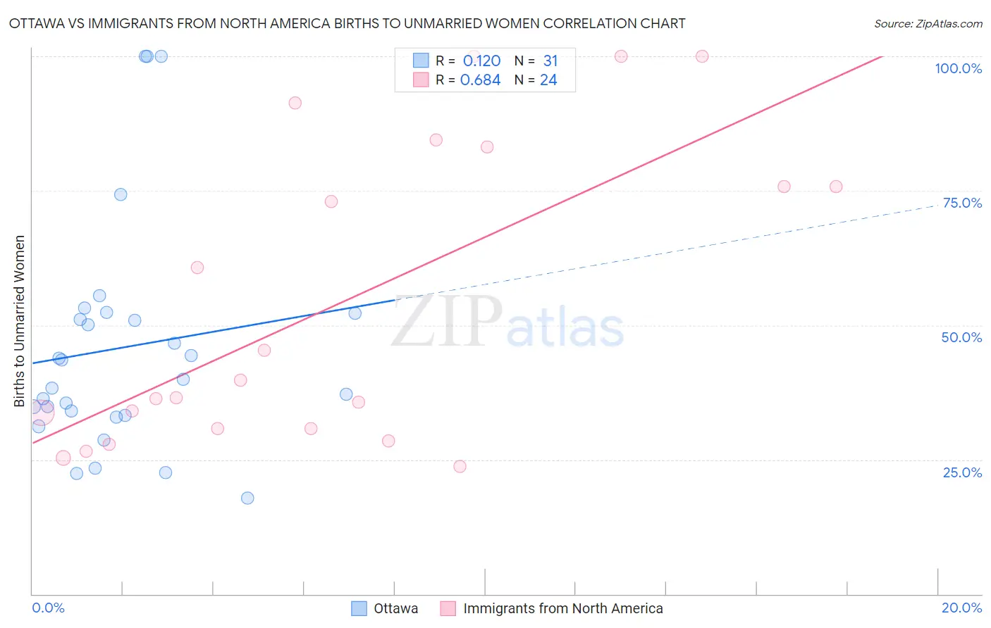 Ottawa vs Immigrants from North America Births to Unmarried Women