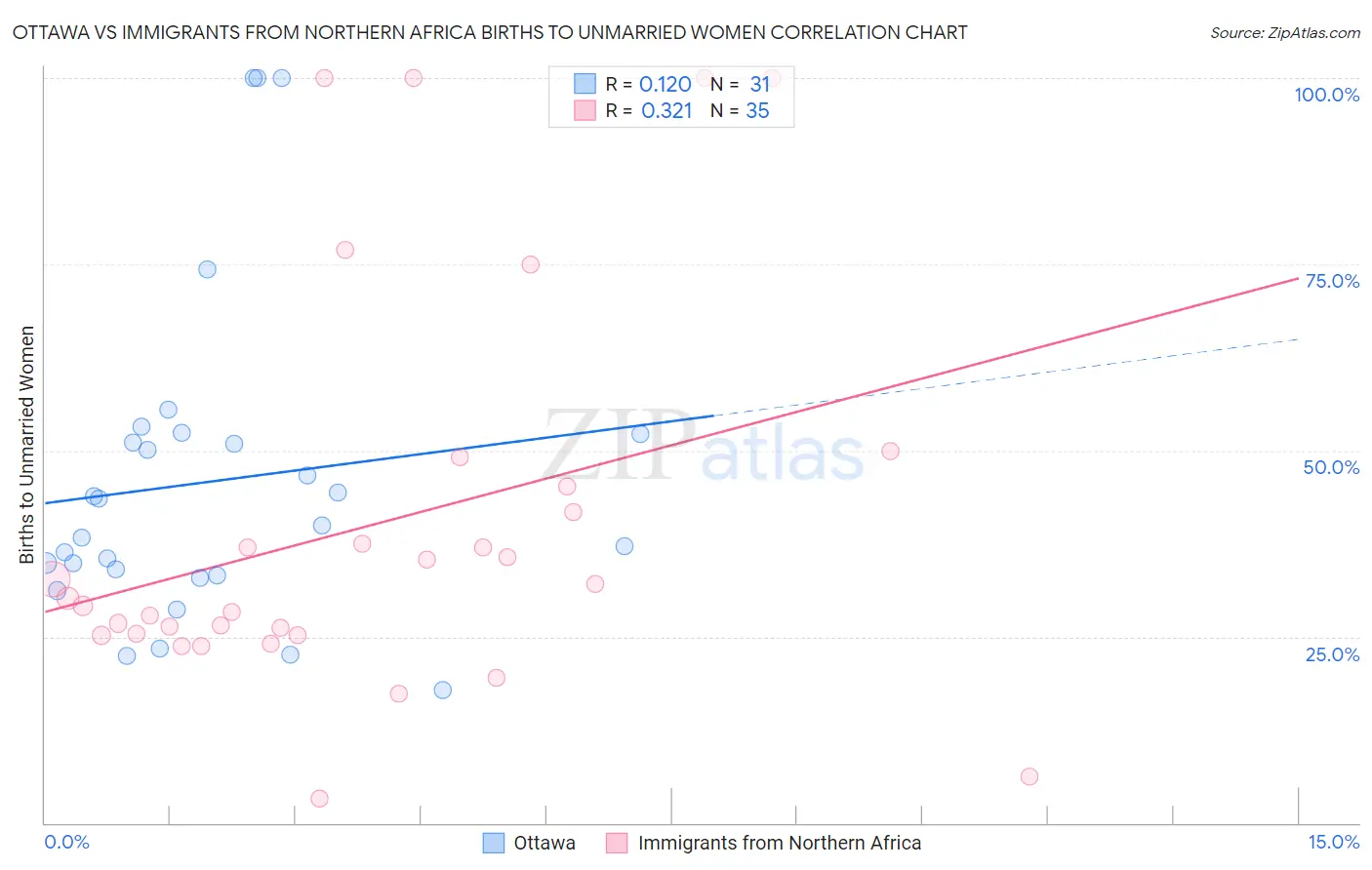 Ottawa vs Immigrants from Northern Africa Births to Unmarried Women