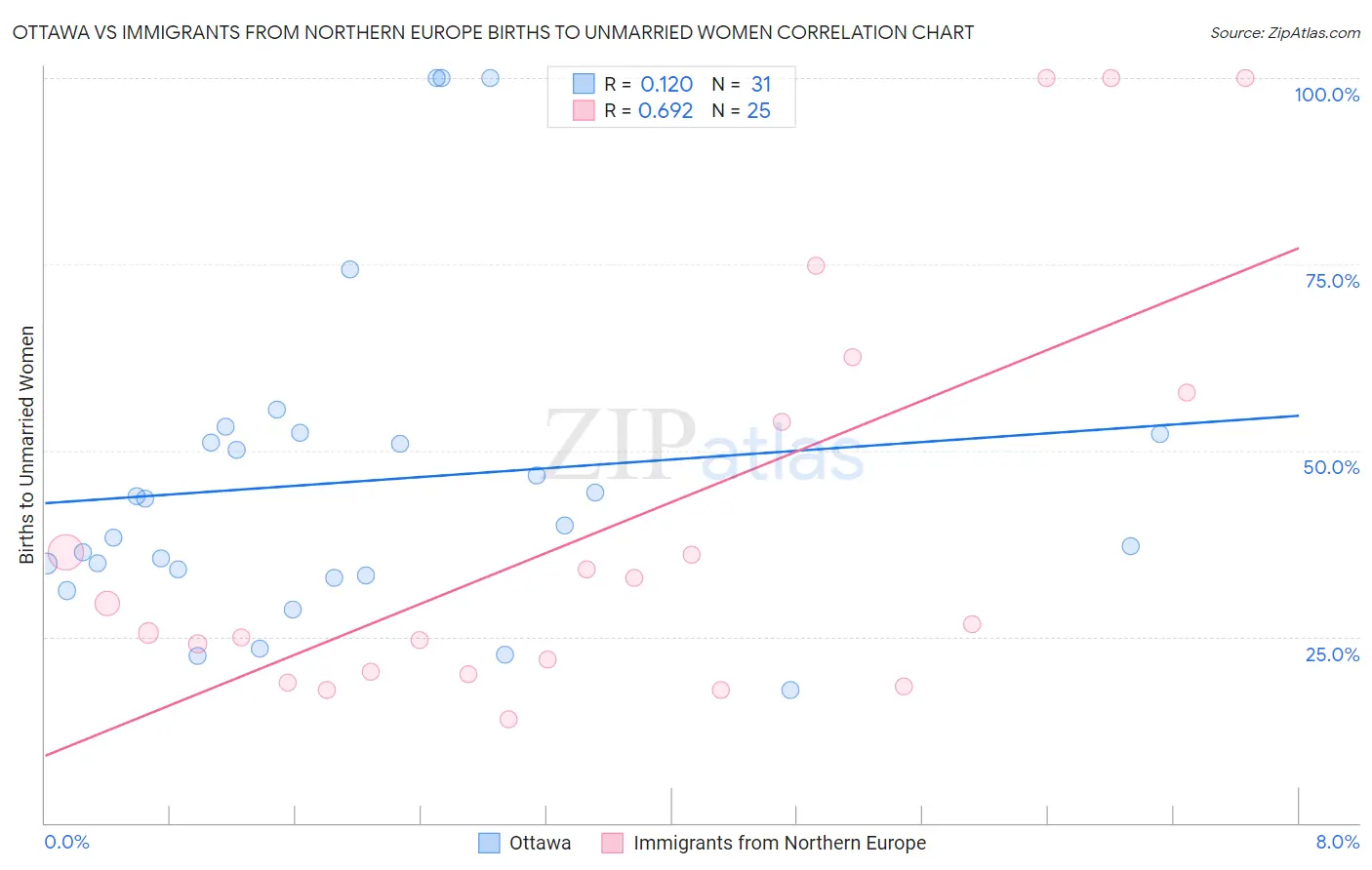 Ottawa vs Immigrants from Northern Europe Births to Unmarried Women
