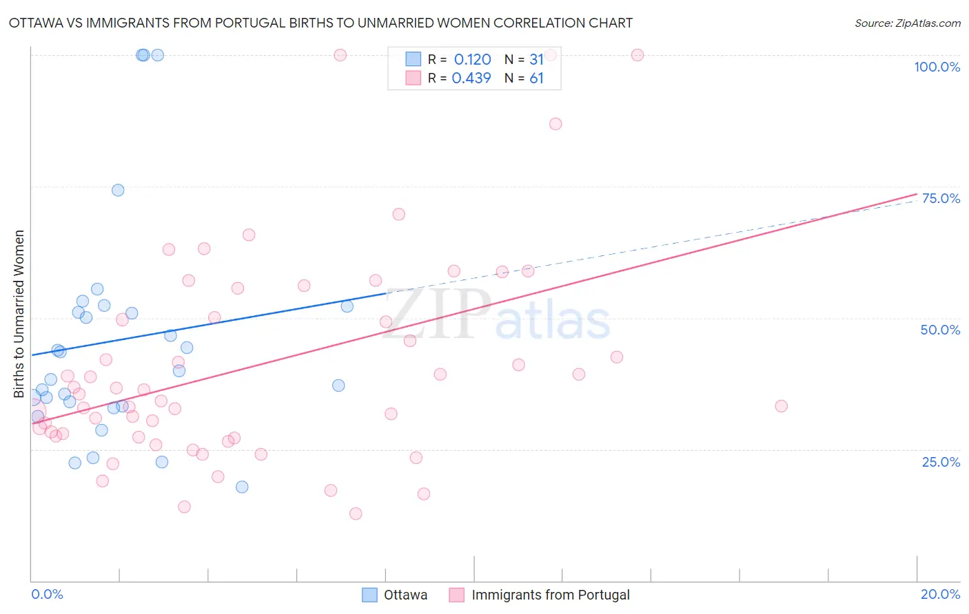 Ottawa vs Immigrants from Portugal Births to Unmarried Women