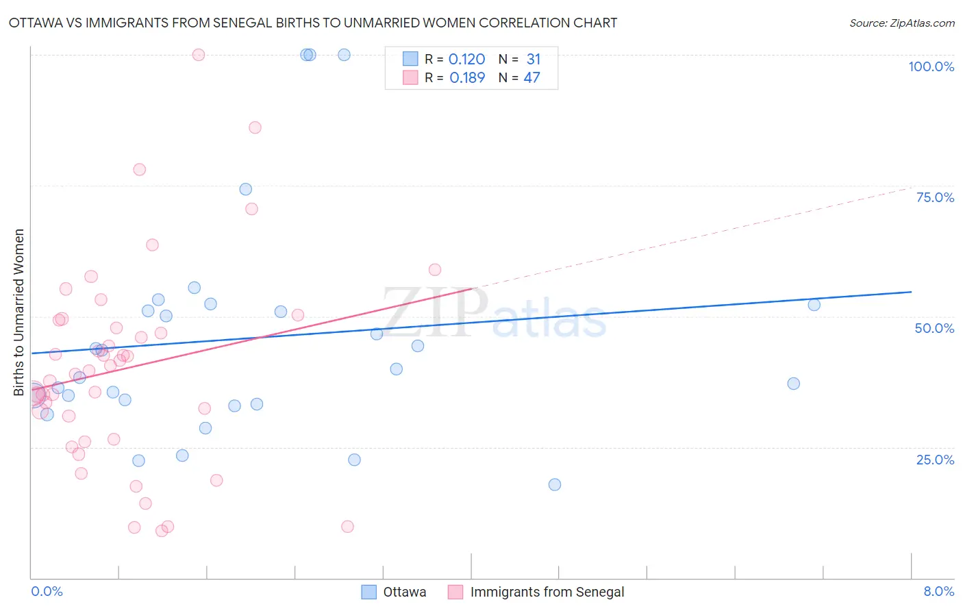 Ottawa vs Immigrants from Senegal Births to Unmarried Women