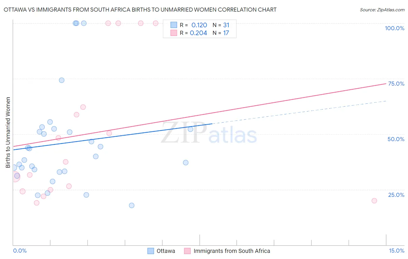 Ottawa vs Immigrants from South Africa Births to Unmarried Women