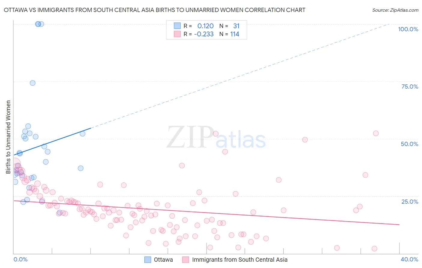 Ottawa vs Immigrants from South Central Asia Births to Unmarried Women