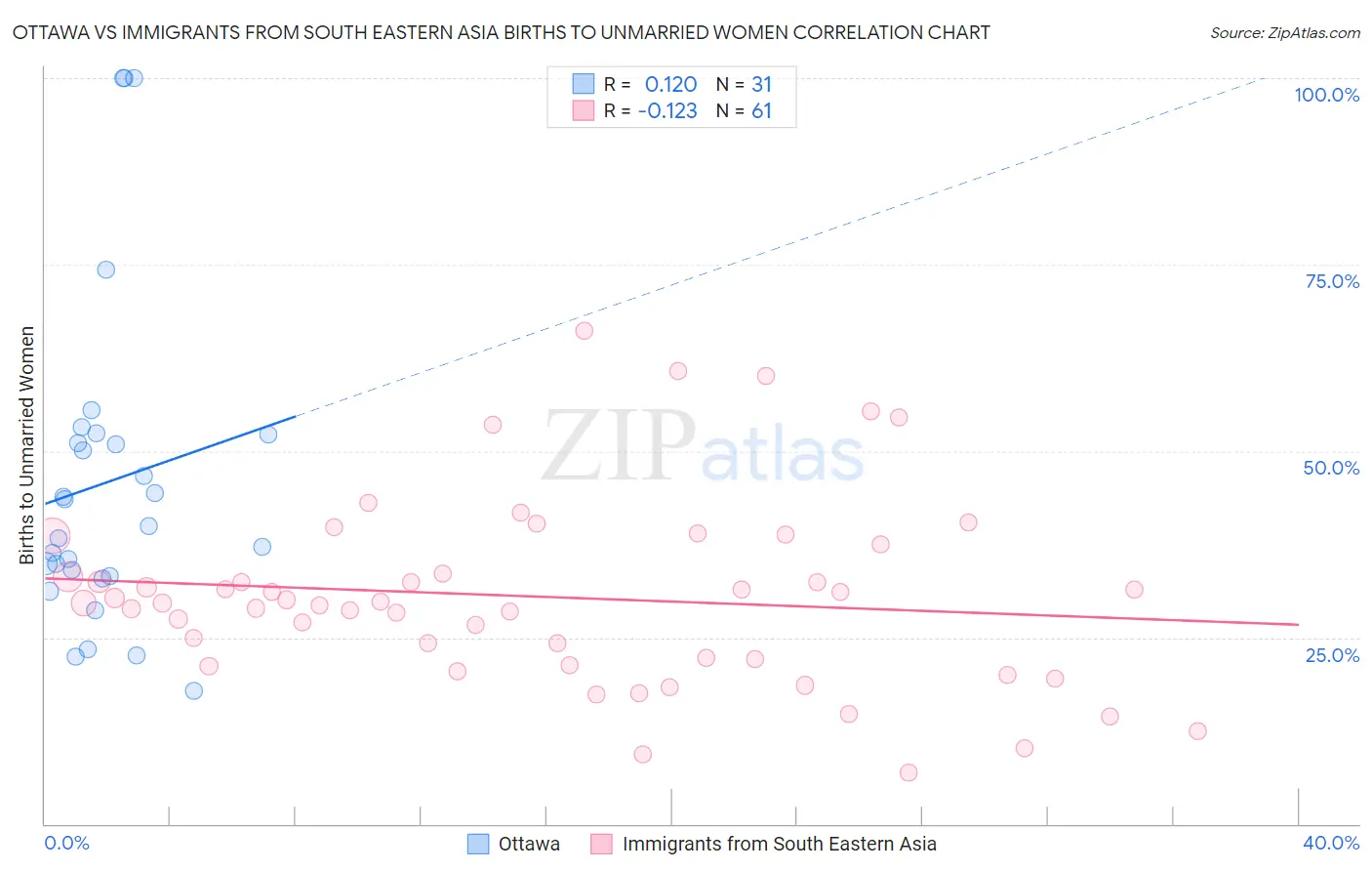 Ottawa vs Immigrants from South Eastern Asia Births to Unmarried Women
