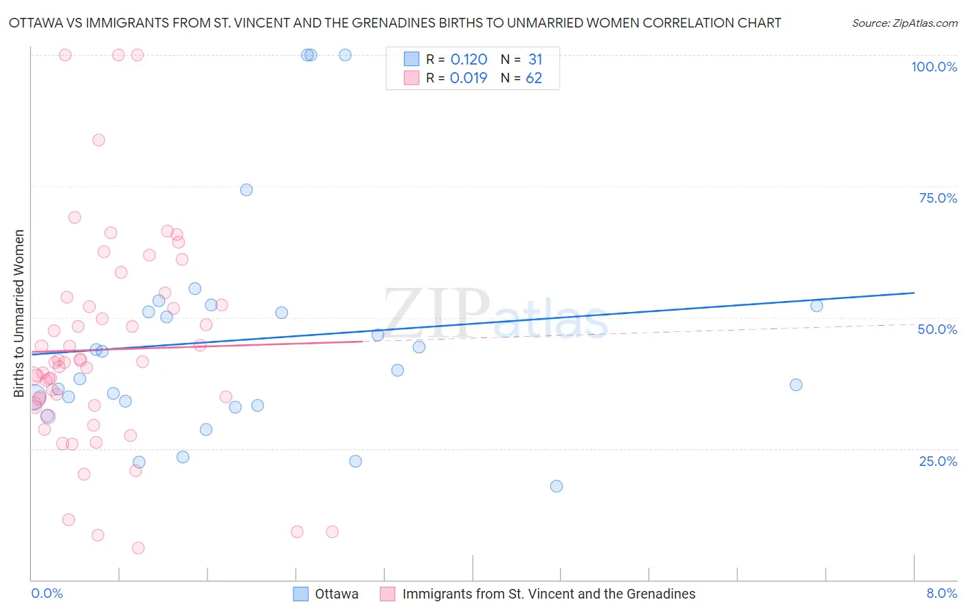 Ottawa vs Immigrants from St. Vincent and the Grenadines Births to Unmarried Women