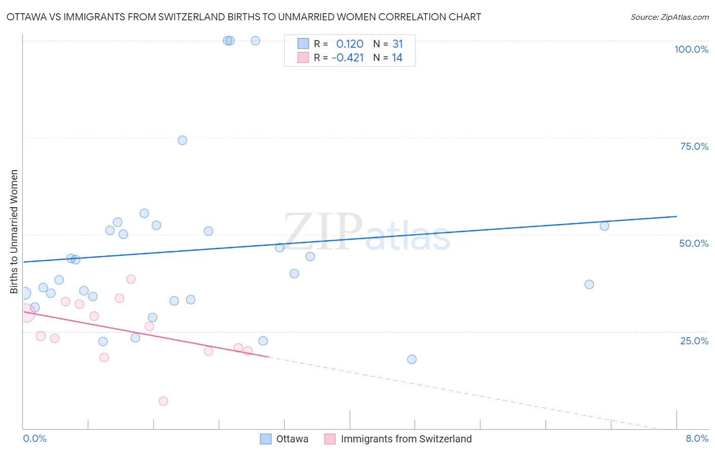 Ottawa vs Immigrants from Switzerland Births to Unmarried Women