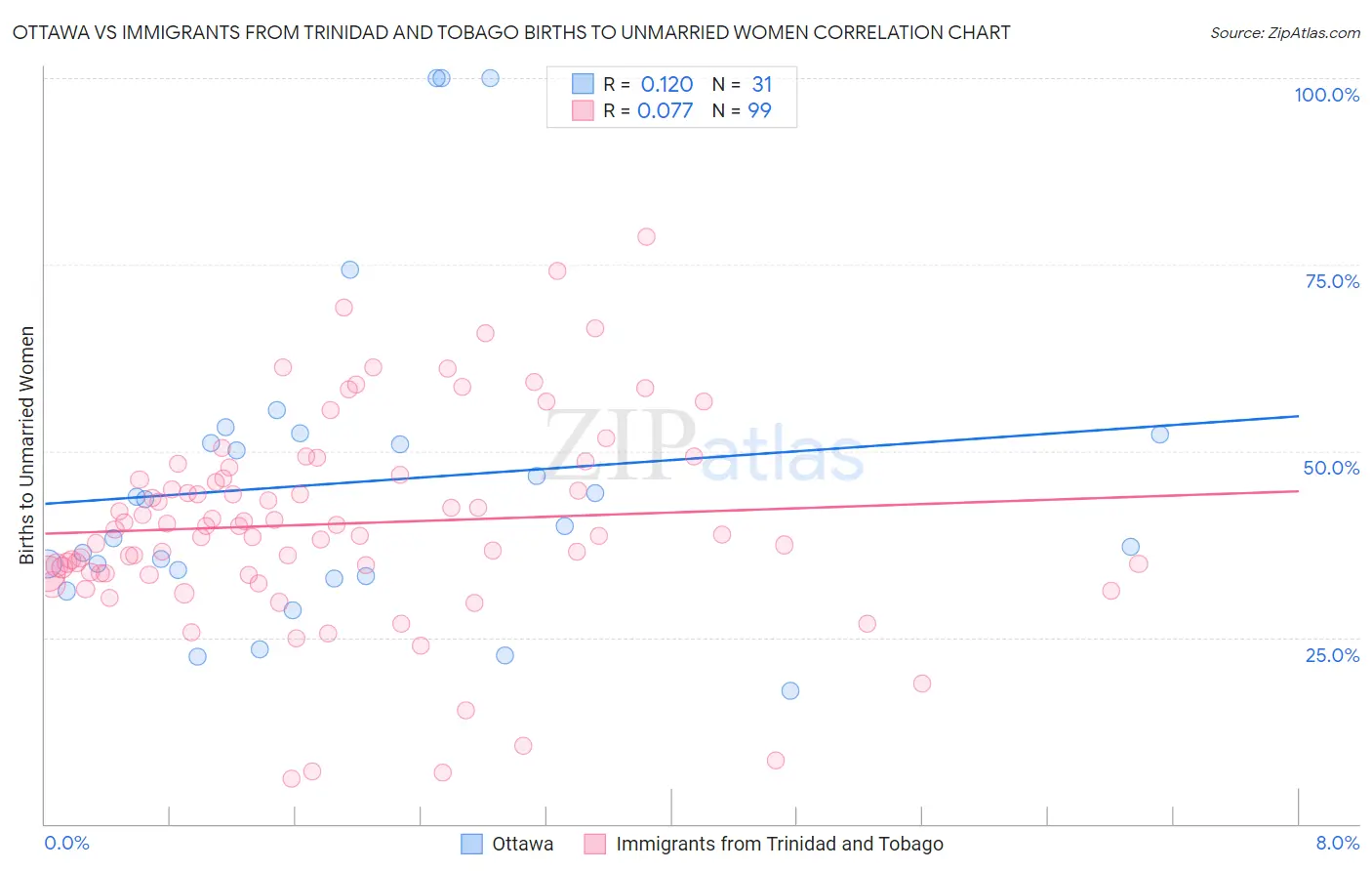 Ottawa vs Immigrants from Trinidad and Tobago Births to Unmarried Women