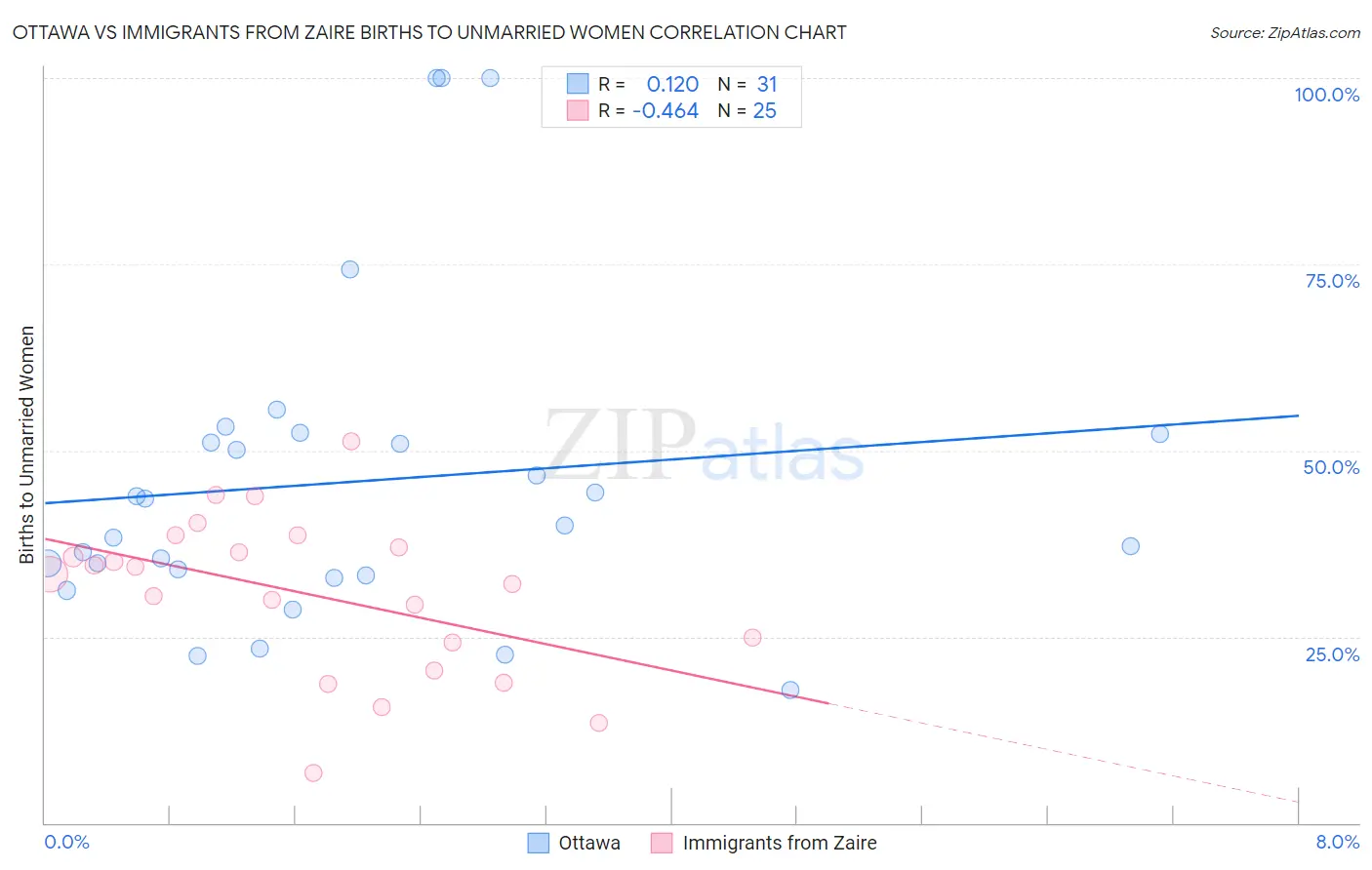 Ottawa vs Immigrants from Zaire Births to Unmarried Women
