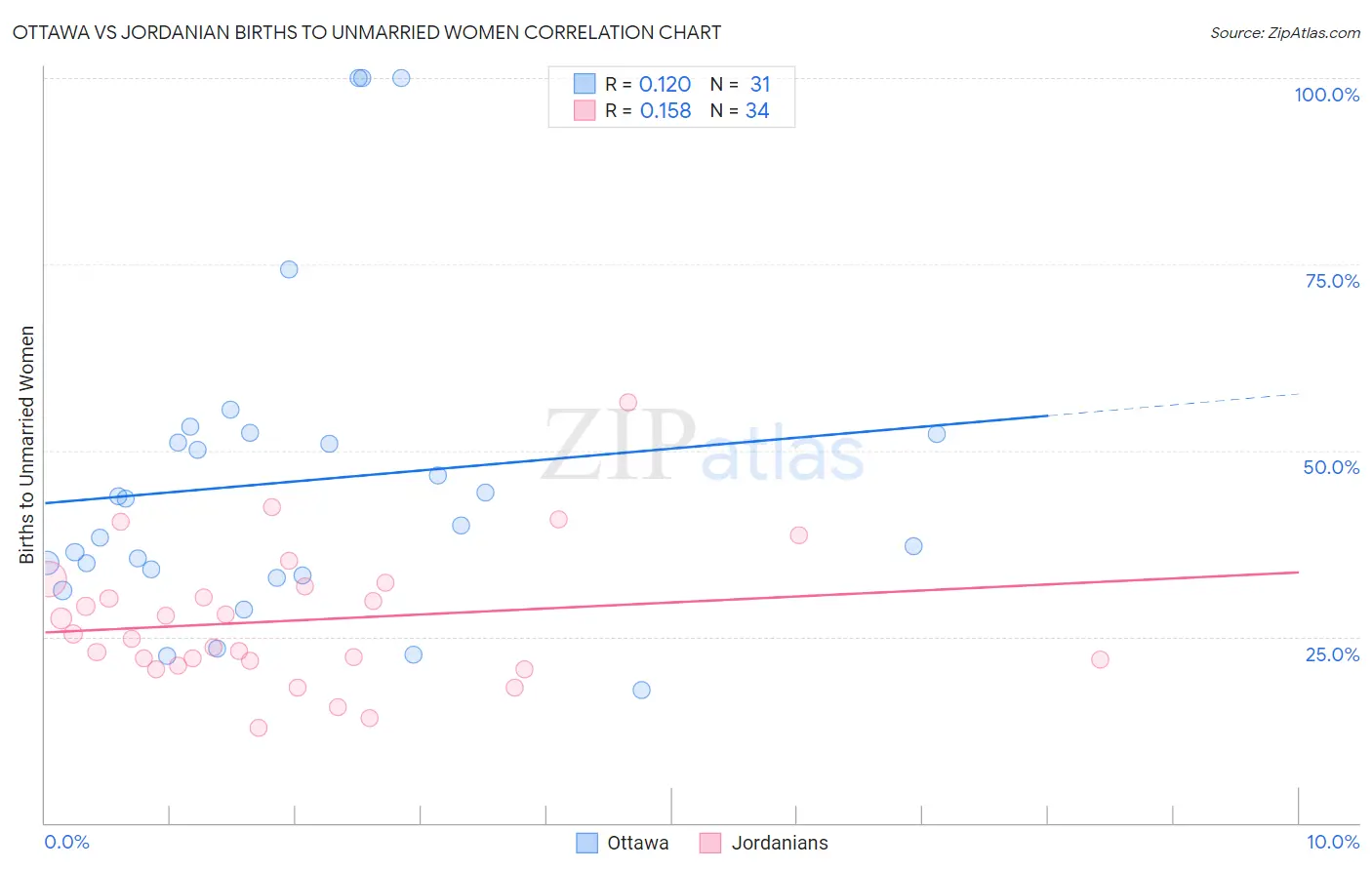 Ottawa vs Jordanian Births to Unmarried Women