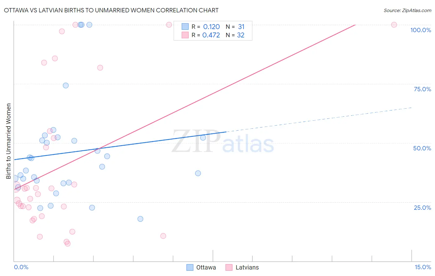 Ottawa vs Latvian Births to Unmarried Women