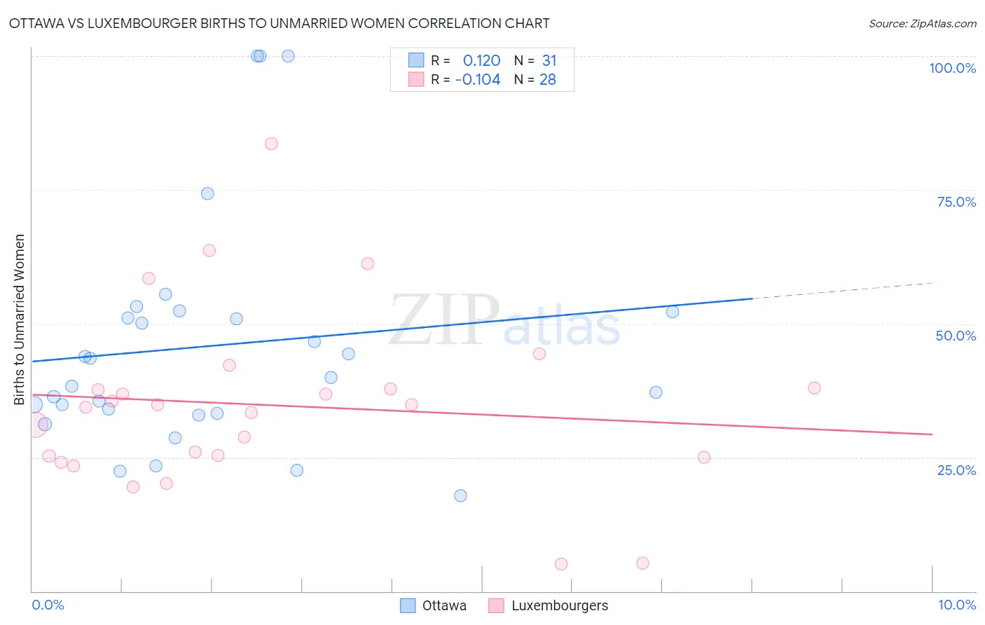 Ottawa vs Luxembourger Births to Unmarried Women