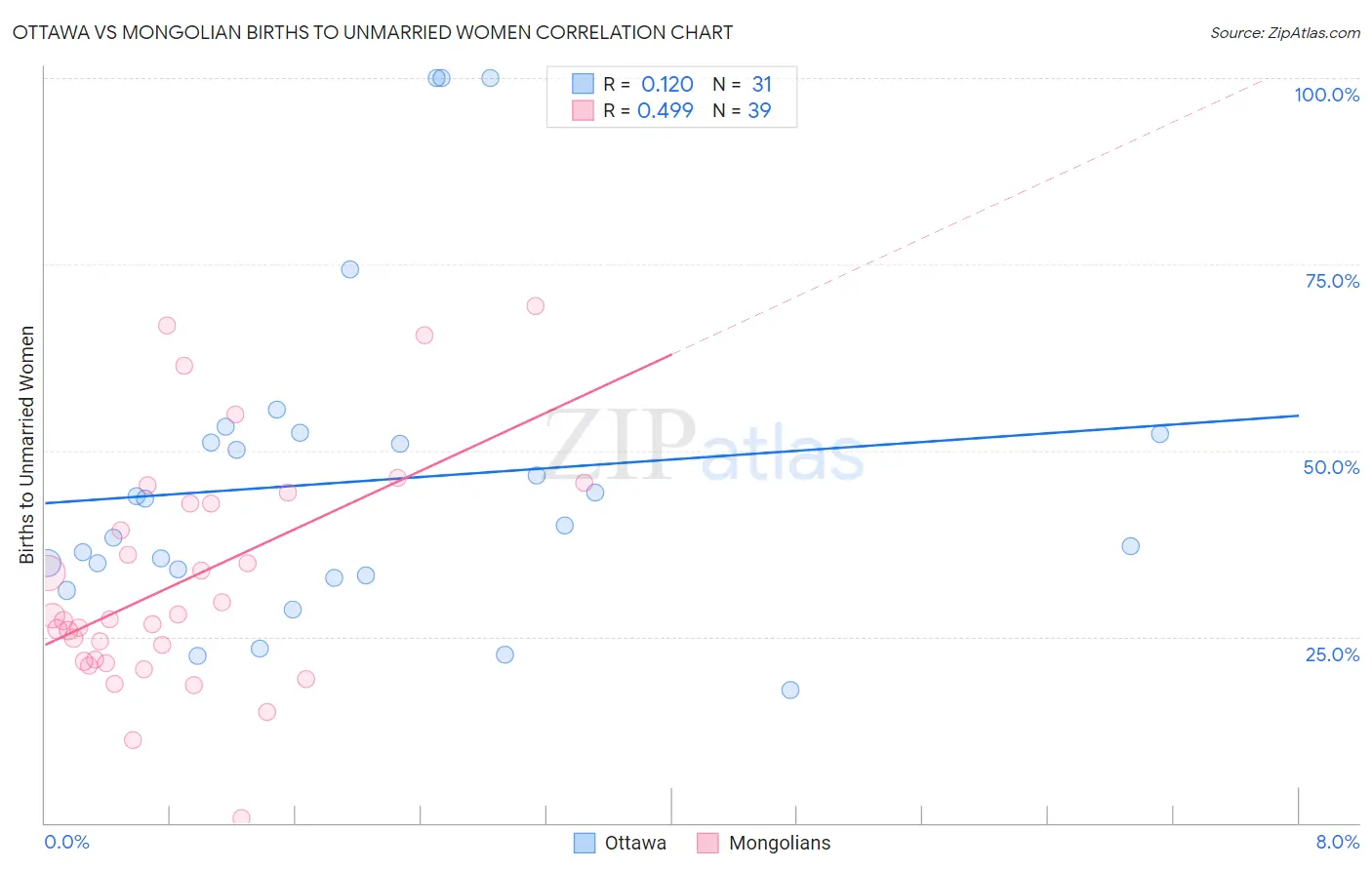 Ottawa vs Mongolian Births to Unmarried Women