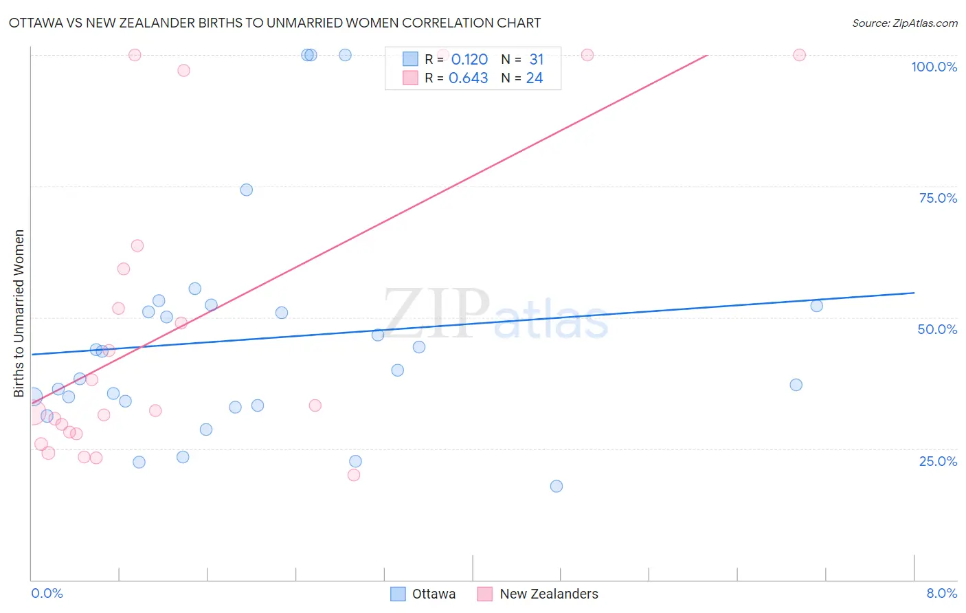 Ottawa vs New Zealander Births to Unmarried Women