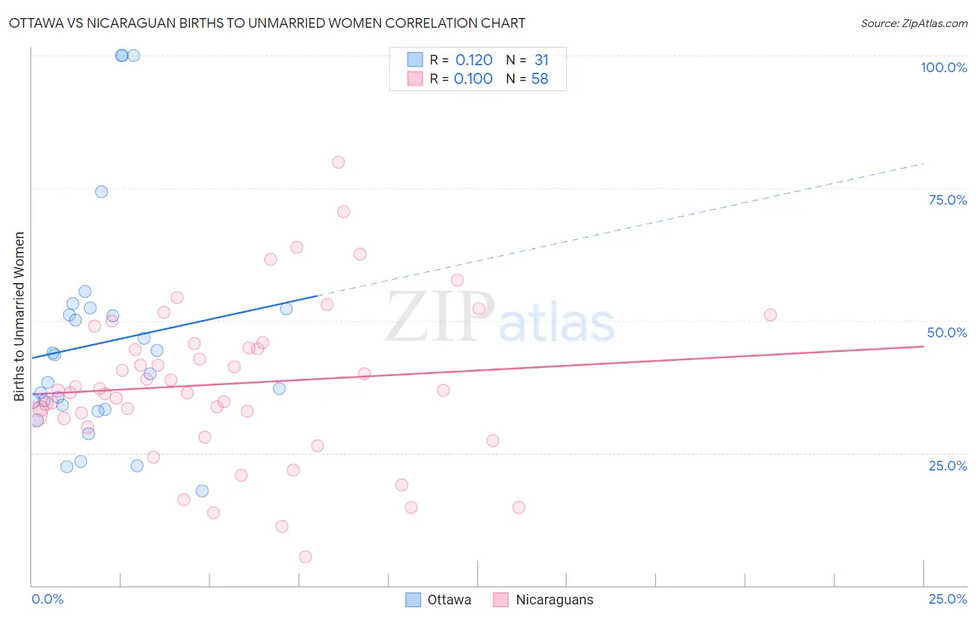 Ottawa vs Nicaraguan Births to Unmarried Women