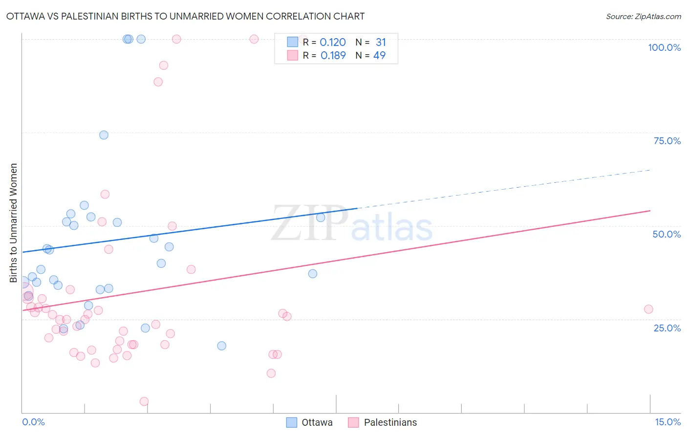 Ottawa vs Palestinian Births to Unmarried Women